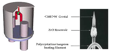 YPS Schottky TFE source consists of a single crystal (100) tungsten wire with a very sharp tip including a zirconium reservoir around the the tungsten tip wire