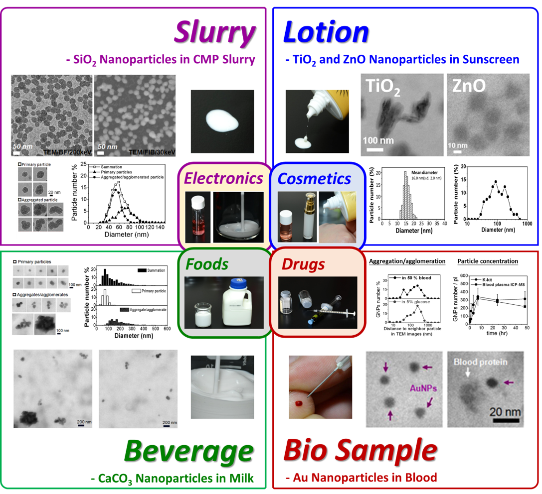 analysing nano articles in milk slurry and sunscreen lotion 